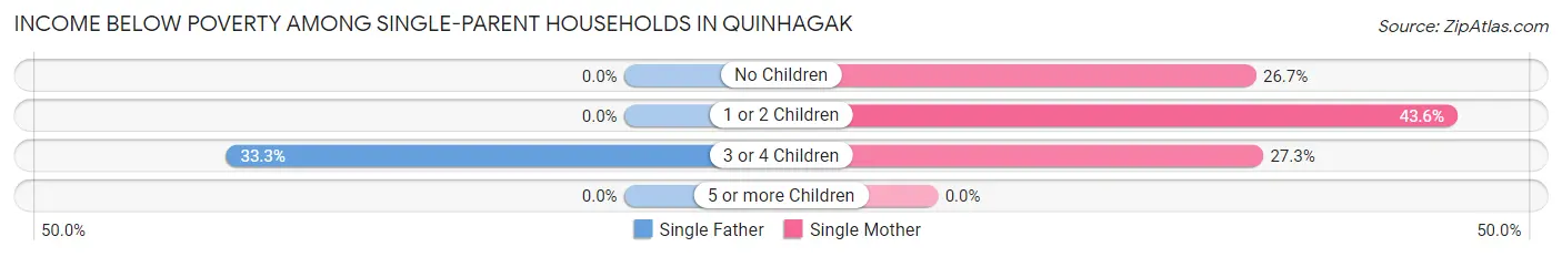 Income Below Poverty Among Single-Parent Households in Quinhagak
