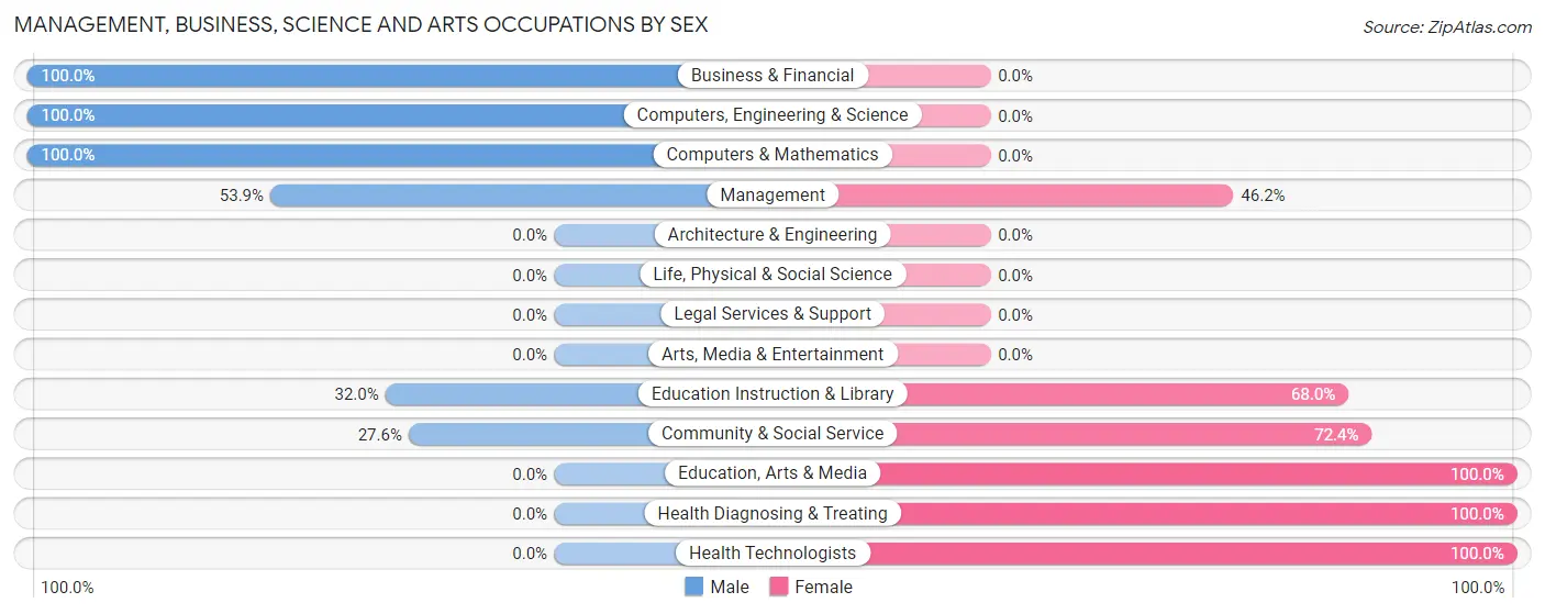 Management, Business, Science and Arts Occupations by Sex in Quinhagak