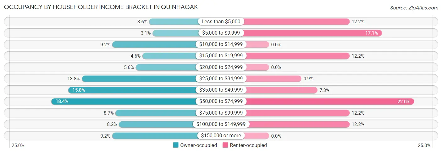 Occupancy by Householder Income Bracket in Quinhagak