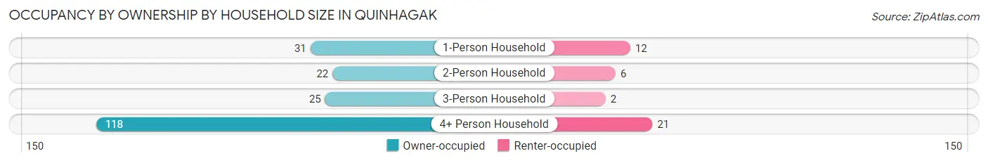 Occupancy by Ownership by Household Size in Quinhagak
