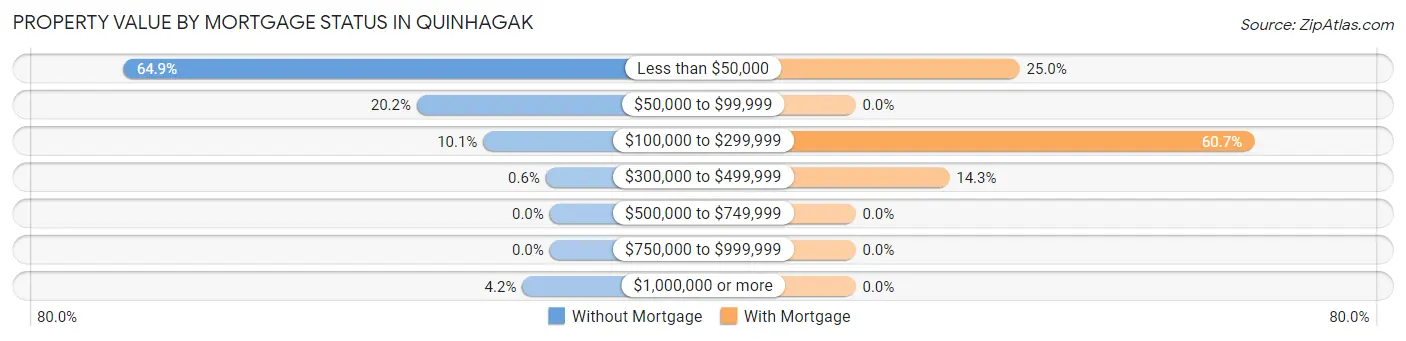 Property Value by Mortgage Status in Quinhagak