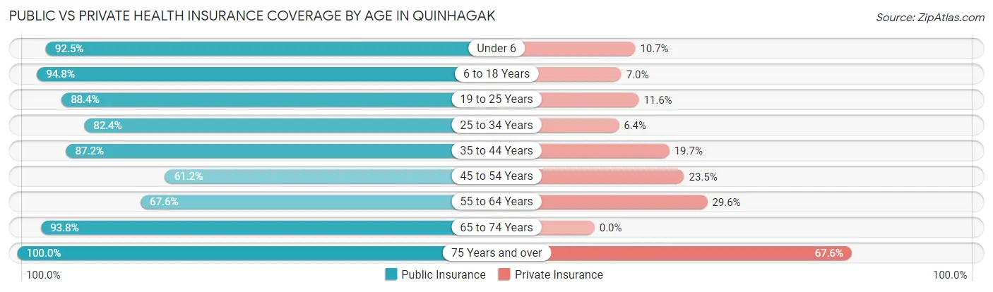 Public vs Private Health Insurance Coverage by Age in Quinhagak