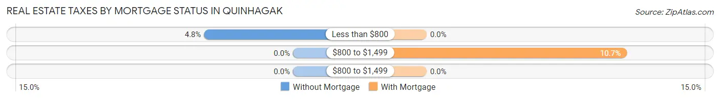 Real Estate Taxes by Mortgage Status in Quinhagak