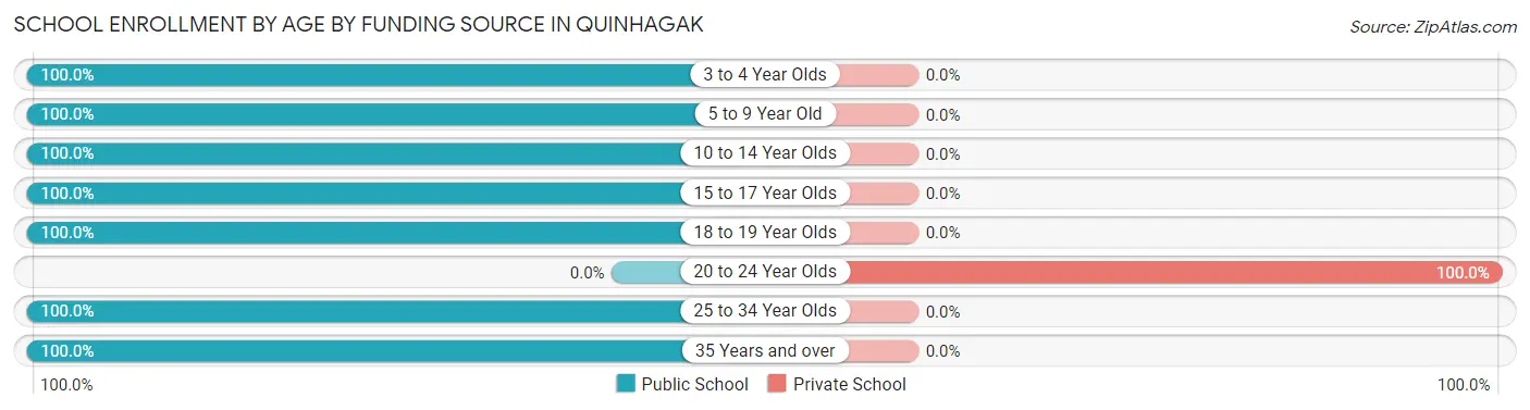 School Enrollment by Age by Funding Source in Quinhagak