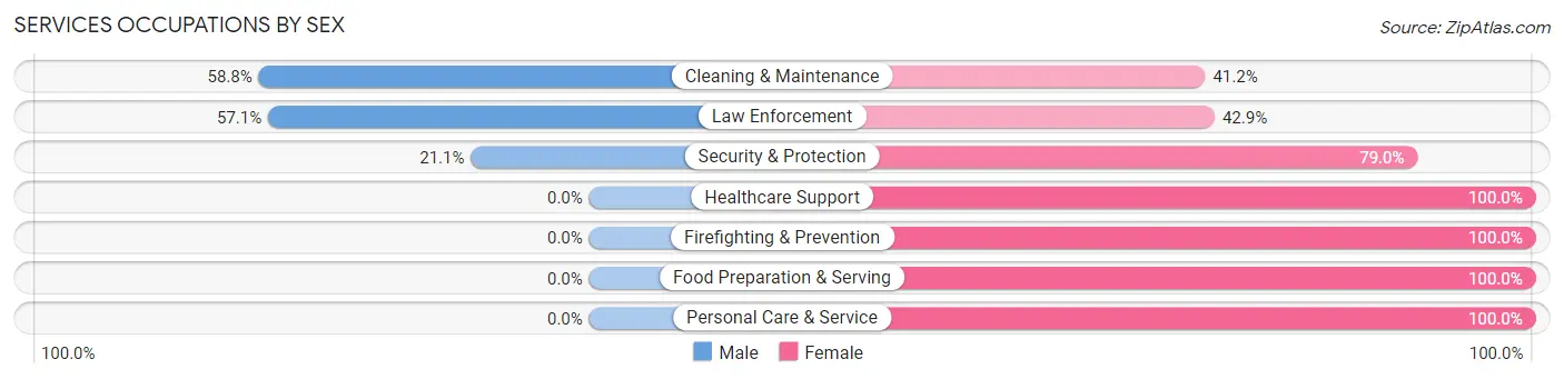 Services Occupations by Sex in Quinhagak
