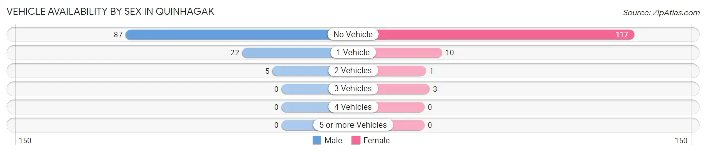 Vehicle Availability by Sex in Quinhagak