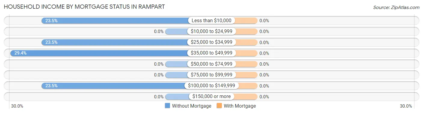 Household Income by Mortgage Status in Rampart