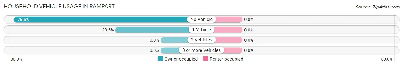 Household Vehicle Usage in Rampart