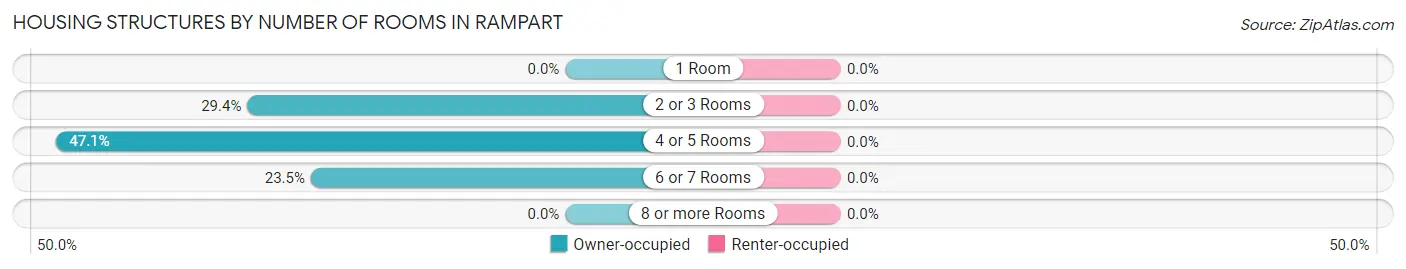Housing Structures by Number of Rooms in Rampart
