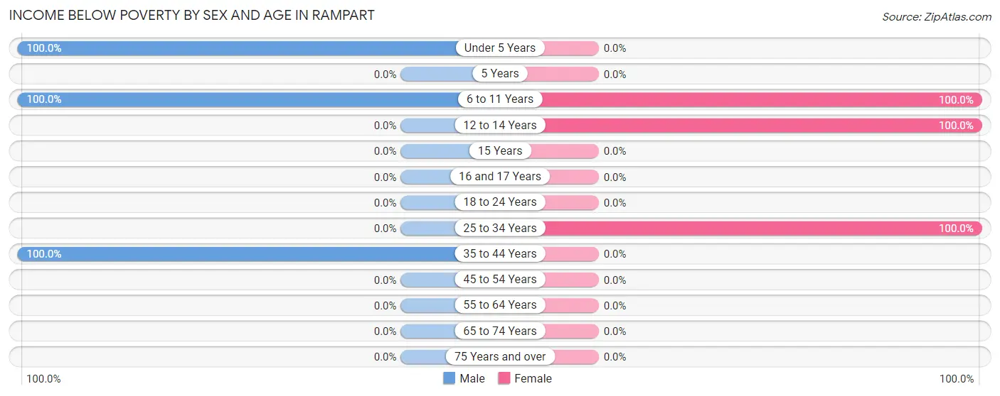 Income Below Poverty by Sex and Age in Rampart
