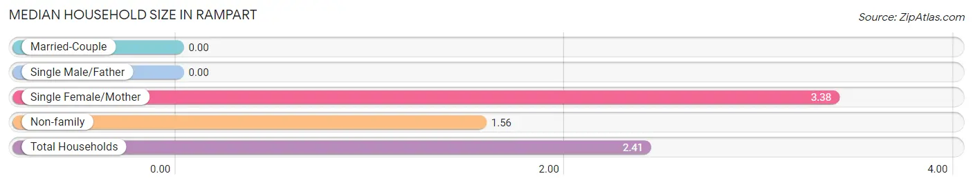 Median Household Size in Rampart