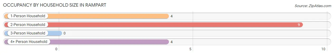 Occupancy by Household Size in Rampart