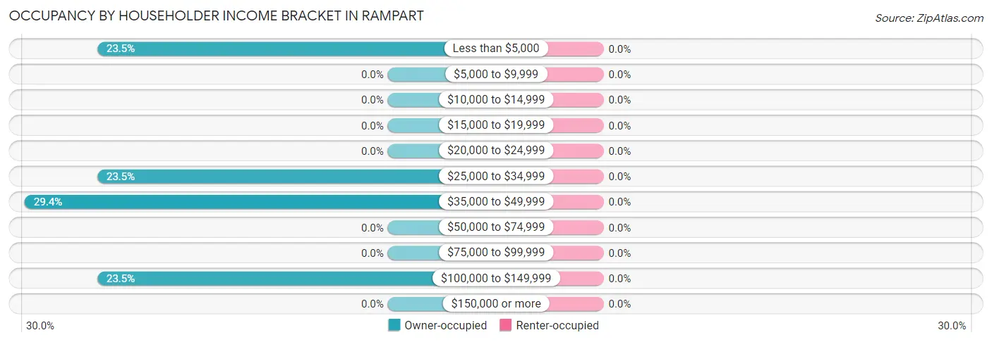 Occupancy by Householder Income Bracket in Rampart