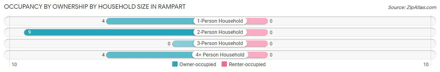 Occupancy by Ownership by Household Size in Rampart