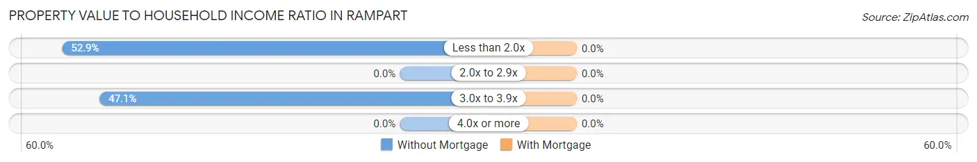 Property Value to Household Income Ratio in Rampart