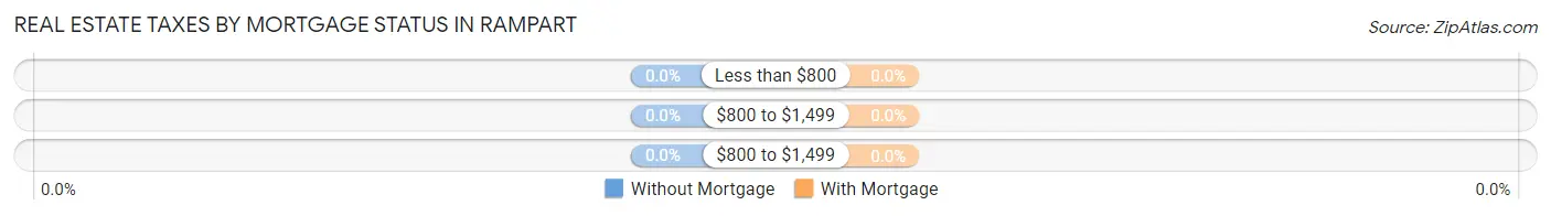 Real Estate Taxes by Mortgage Status in Rampart