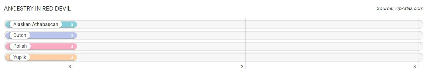 Ancestry in Red Devil