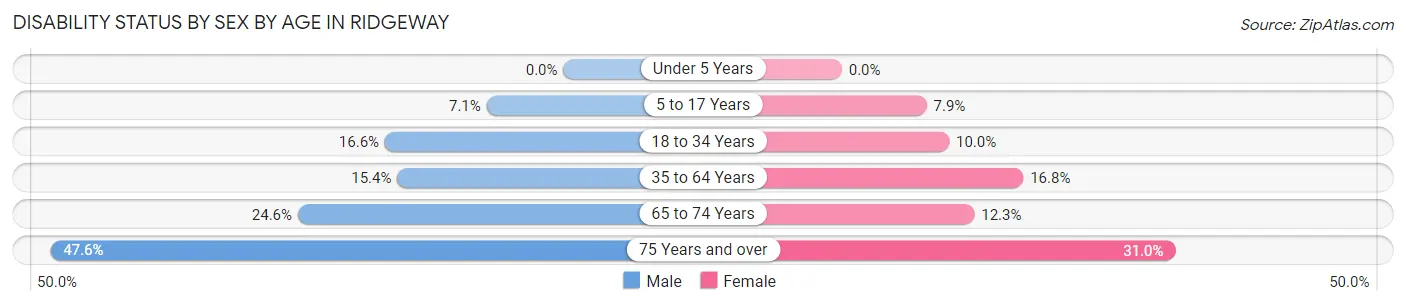 Disability Status by Sex by Age in Ridgeway