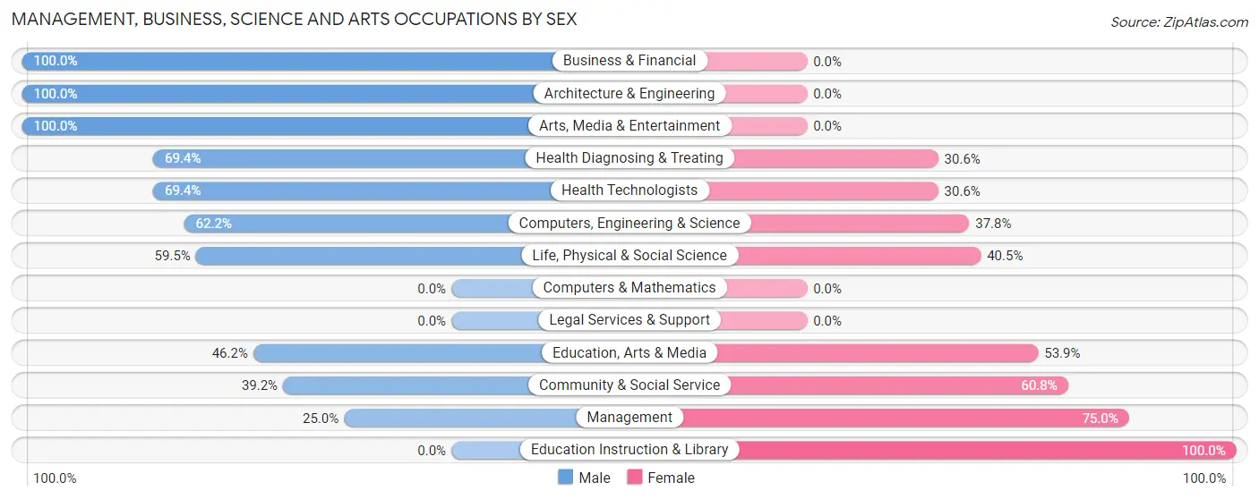 Management, Business, Science and Arts Occupations by Sex in Ridgeway