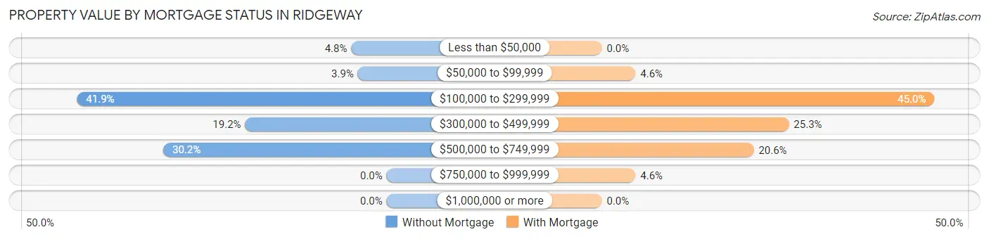 Property Value by Mortgage Status in Ridgeway