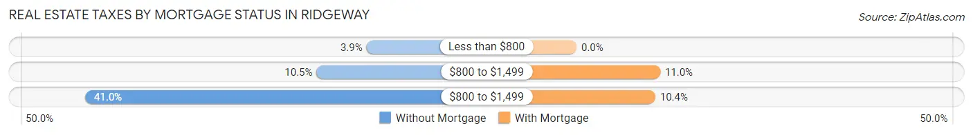 Real Estate Taxes by Mortgage Status in Ridgeway