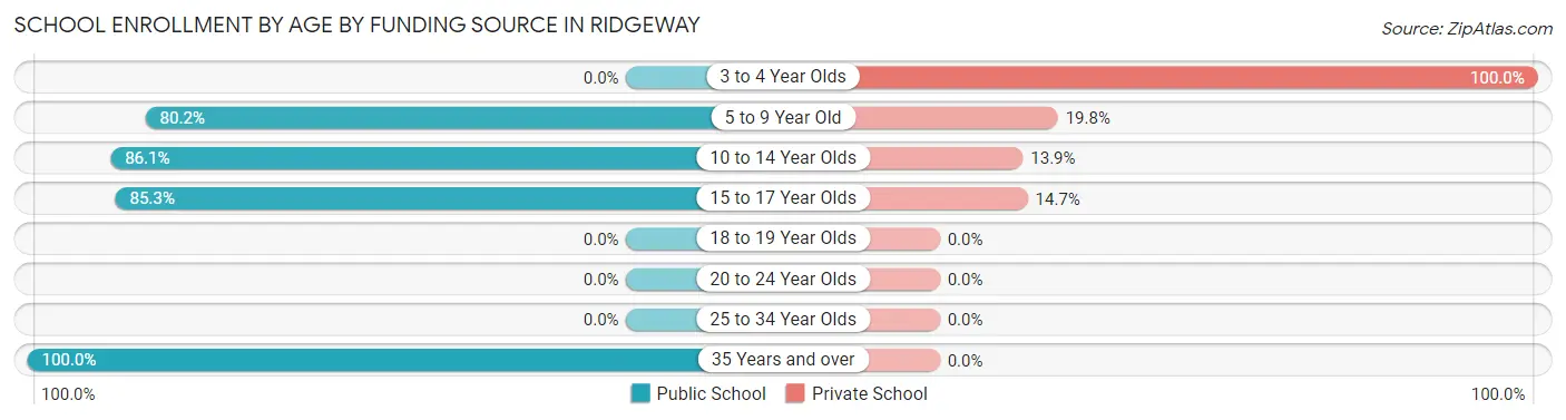 School Enrollment by Age by Funding Source in Ridgeway