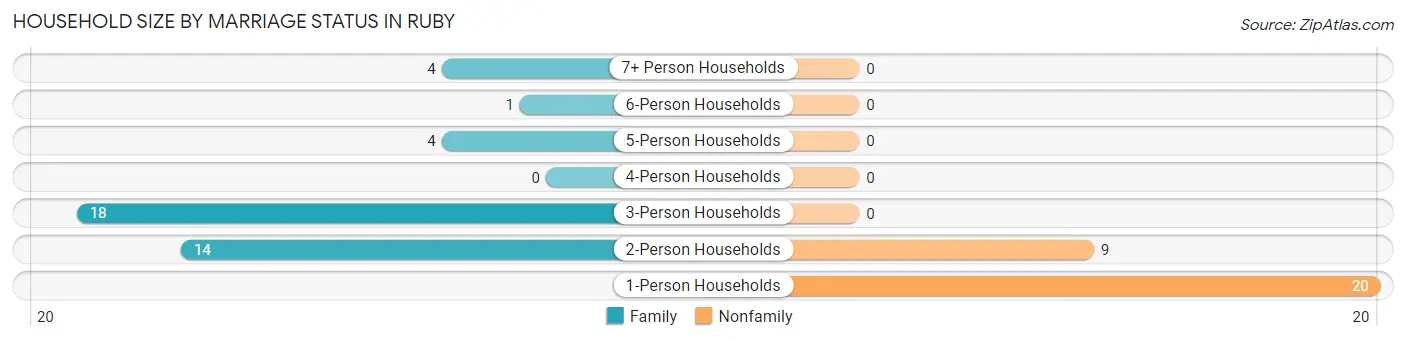 Household Size by Marriage Status in Ruby