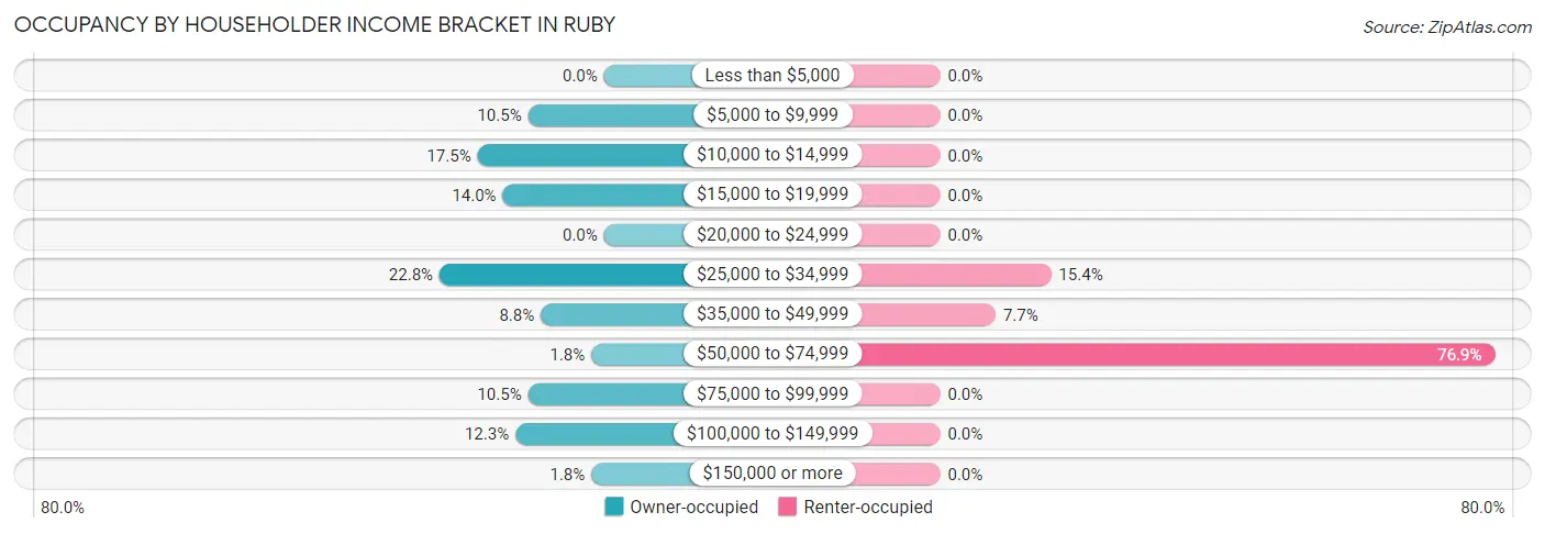 Occupancy by Householder Income Bracket in Ruby