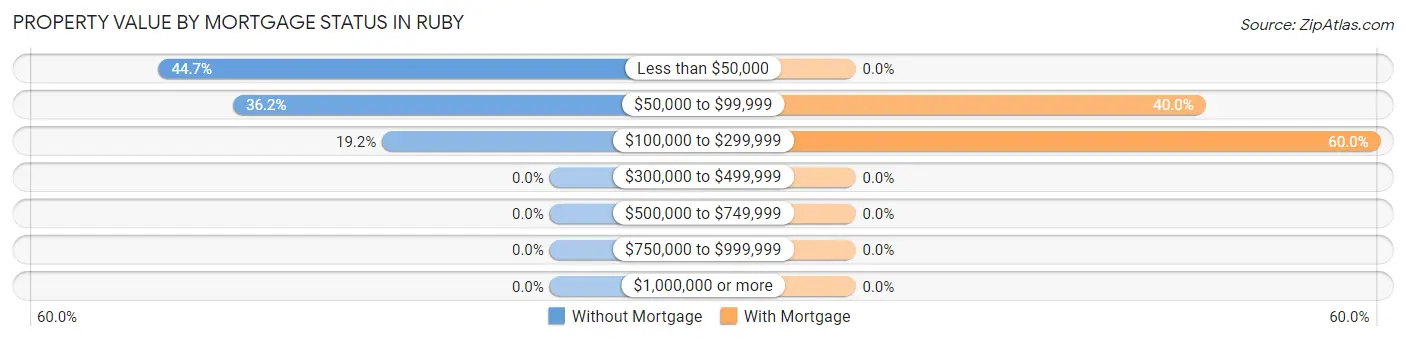 Property Value by Mortgage Status in Ruby