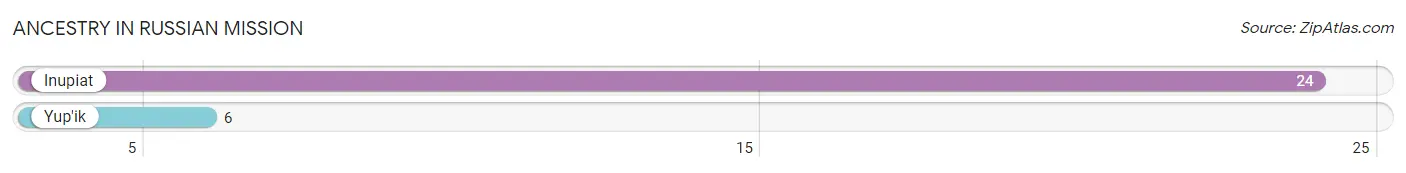 Ancestry in Russian Mission