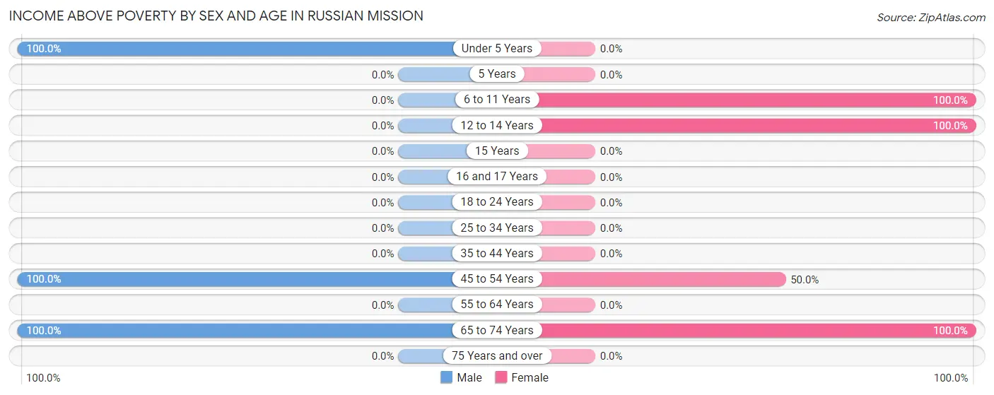 Income Above Poverty by Sex and Age in Russian Mission