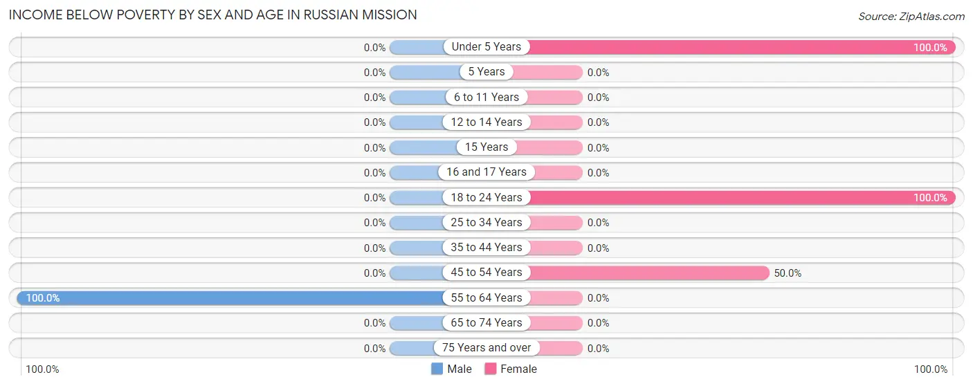 Income Below Poverty by Sex and Age in Russian Mission