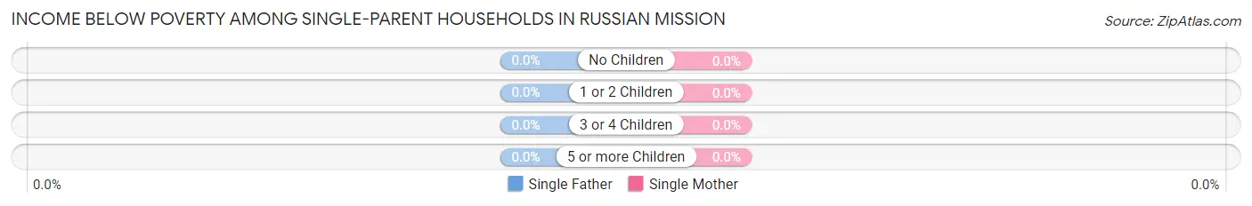 Income Below Poverty Among Single-Parent Households in Russian Mission