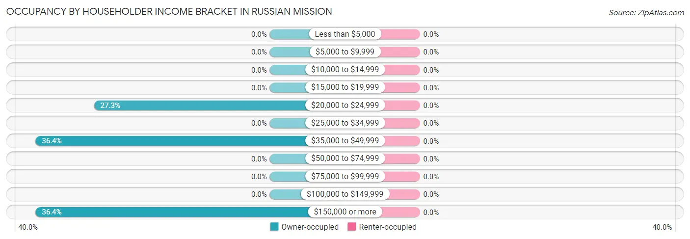 Occupancy by Householder Income Bracket in Russian Mission