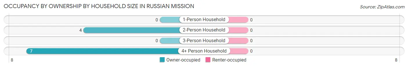 Occupancy by Ownership by Household Size in Russian Mission