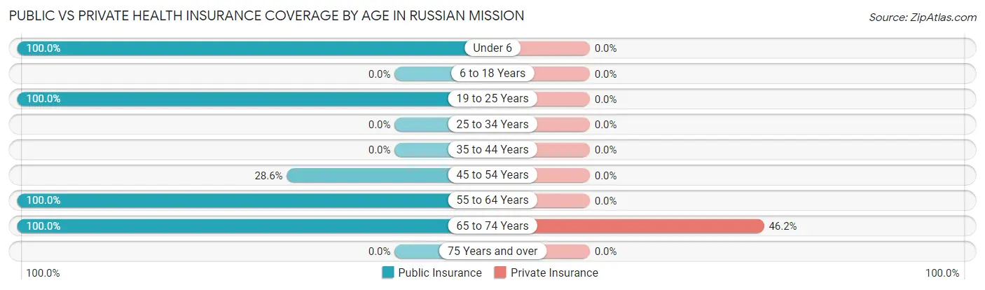 Public vs Private Health Insurance Coverage by Age in Russian Mission