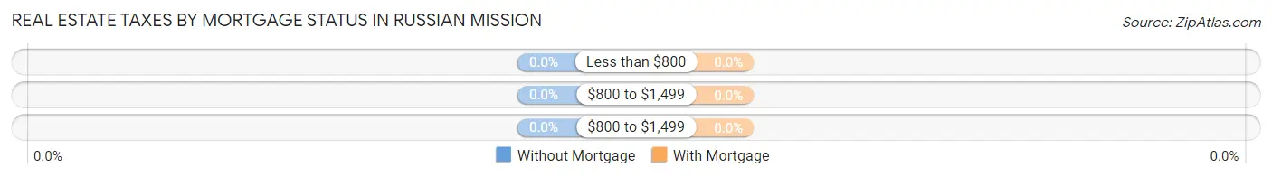 Real Estate Taxes by Mortgage Status in Russian Mission