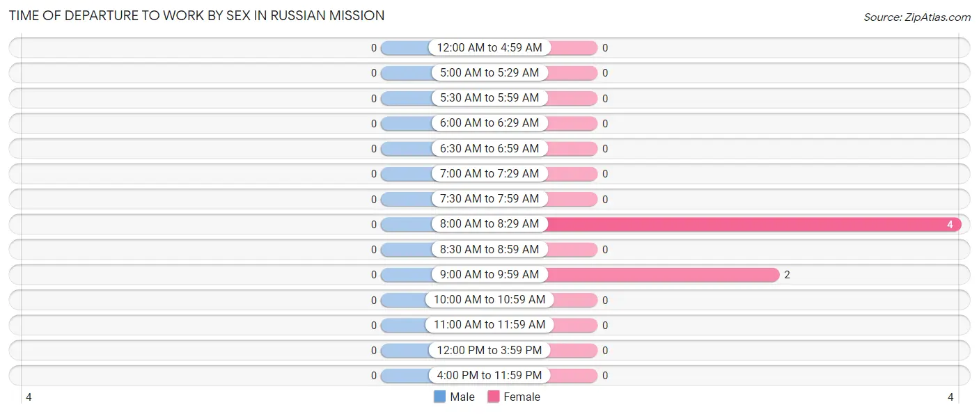 Time of Departure to Work by Sex in Russian Mission