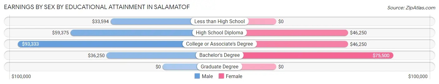 Earnings by Sex by Educational Attainment in Salamatof