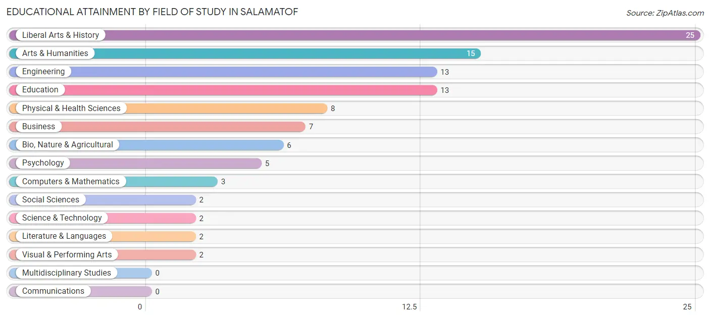 Educational Attainment by Field of Study in Salamatof