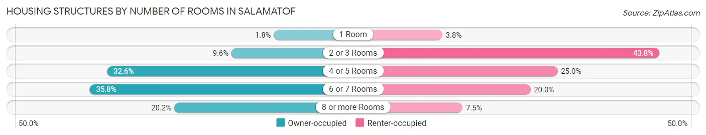 Housing Structures by Number of Rooms in Salamatof