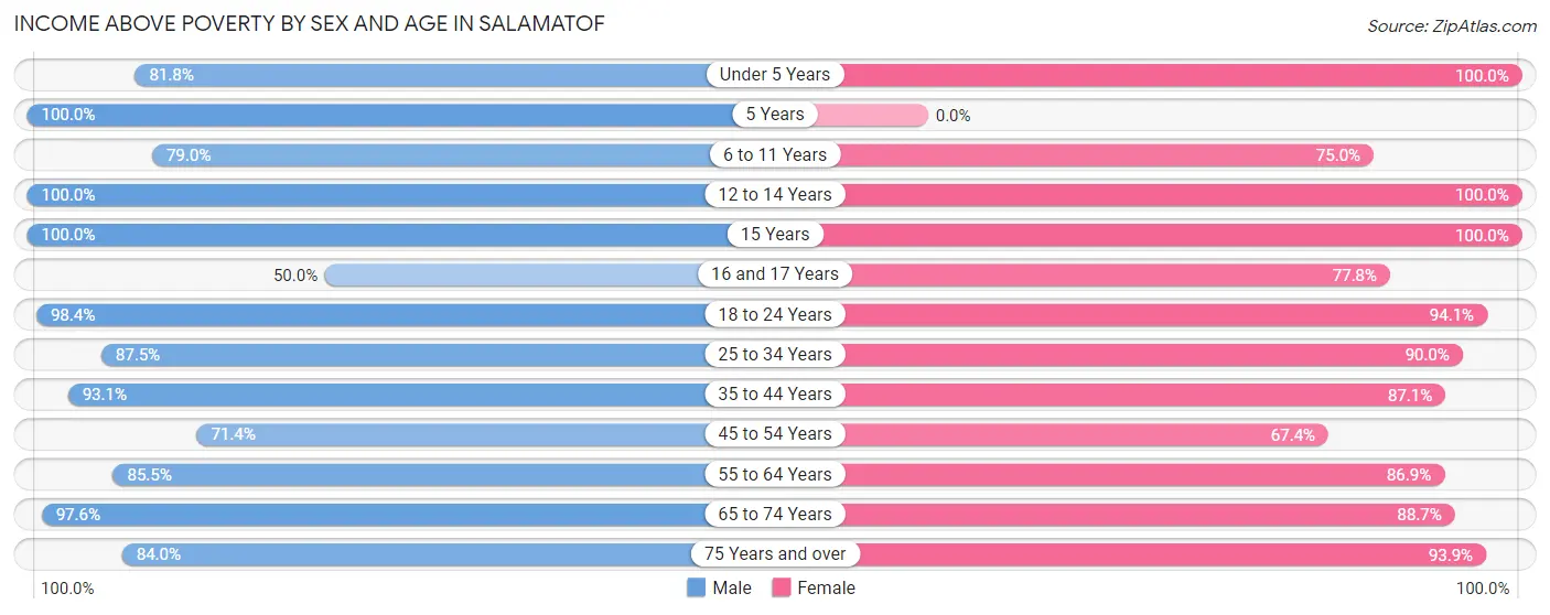 Income Above Poverty by Sex and Age in Salamatof