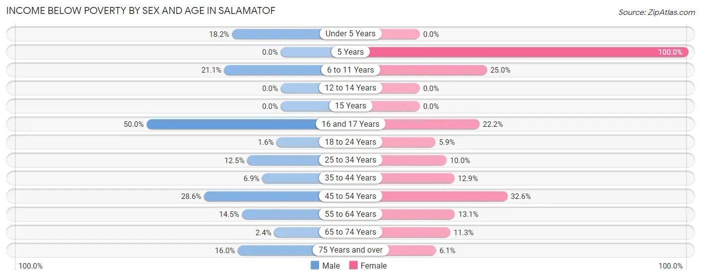 Income Below Poverty by Sex and Age in Salamatof