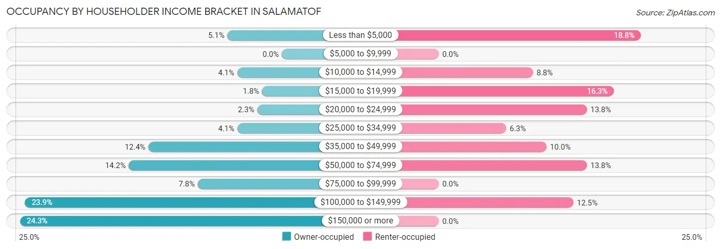 Occupancy by Householder Income Bracket in Salamatof