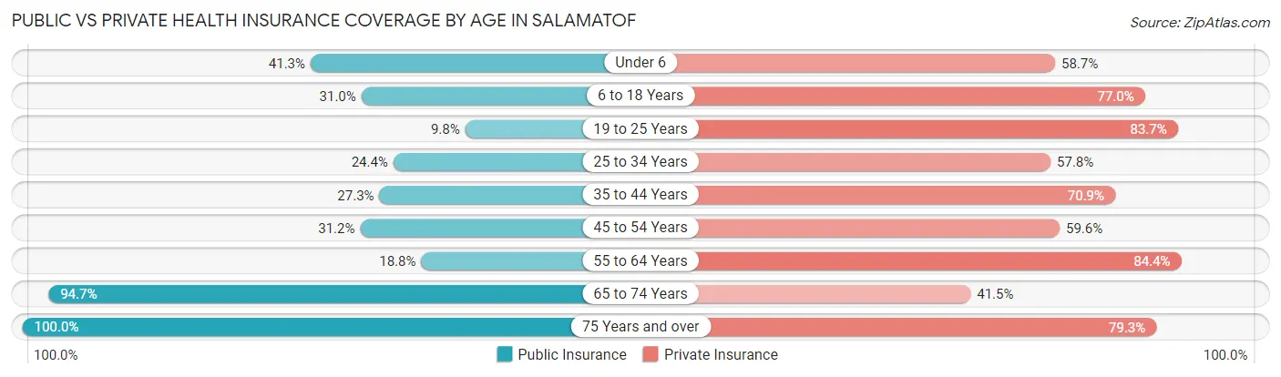 Public vs Private Health Insurance Coverage by Age in Salamatof