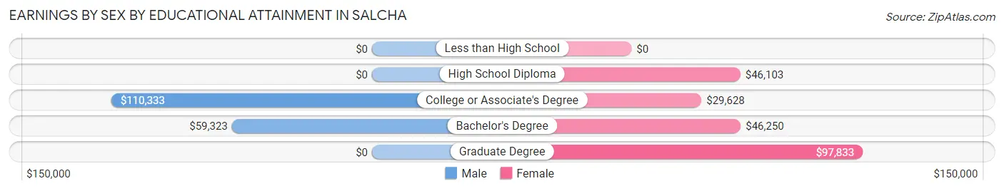 Earnings by Sex by Educational Attainment in Salcha