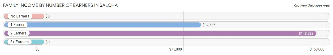 Family Income by Number of Earners in Salcha