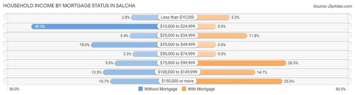Household Income by Mortgage Status in Salcha