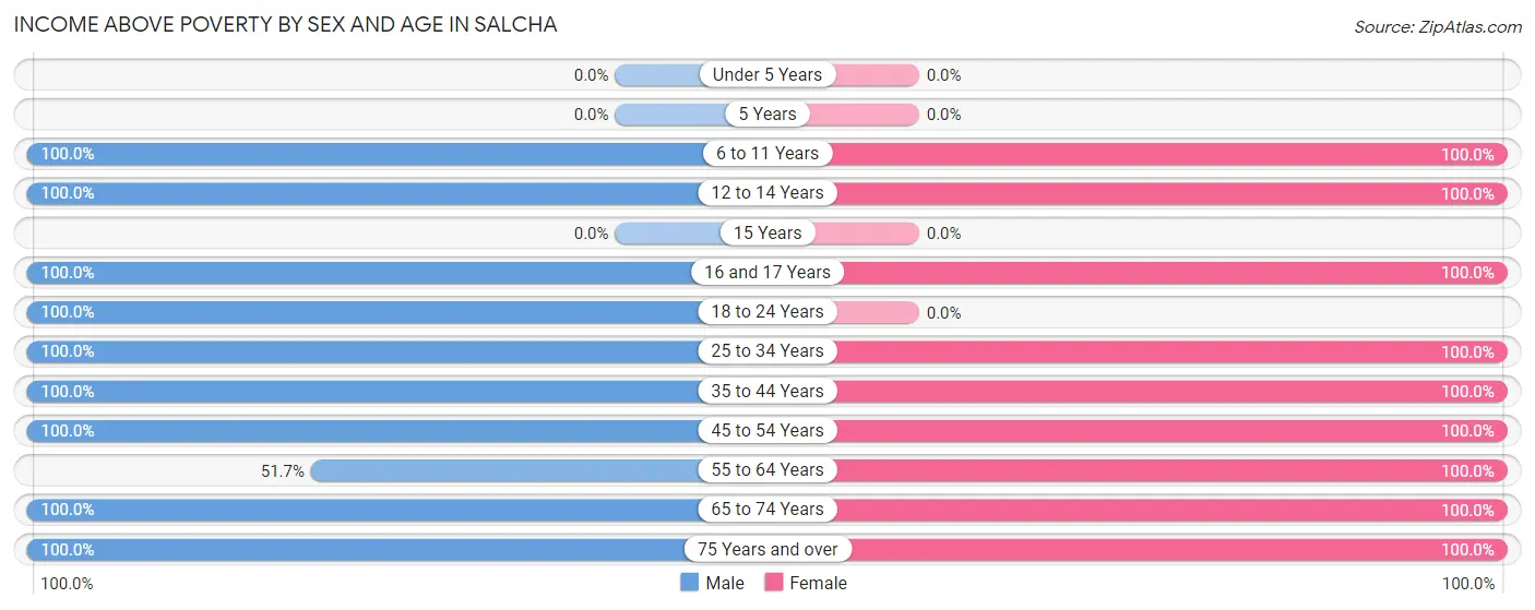 Income Above Poverty by Sex and Age in Salcha