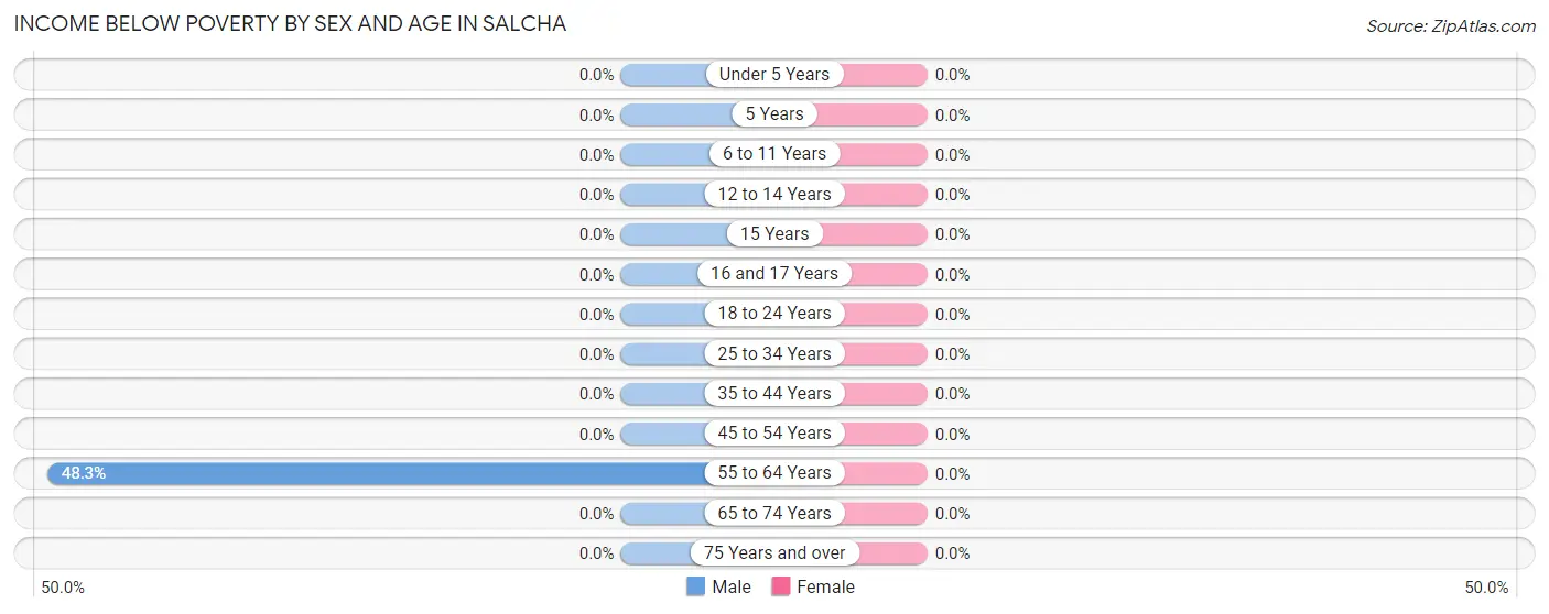 Income Below Poverty by Sex and Age in Salcha